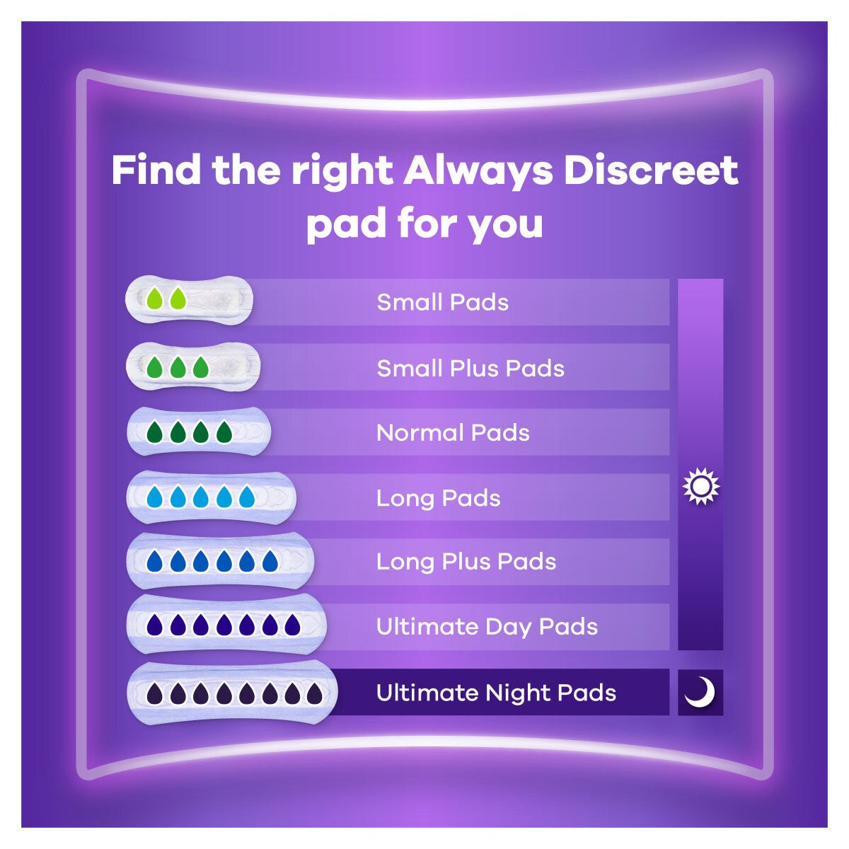 Always Discreet Long Pads, 2 x 32 Pack