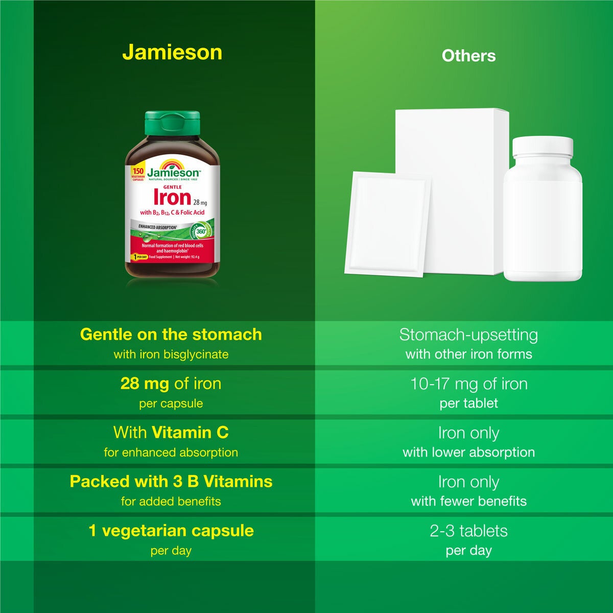 Jamieson Gentle Iron Tablets, 150 Count